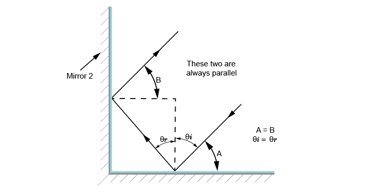 Ray diagram showing angle A equals angle B again